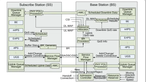 Table 2 Modulation and coding schemes