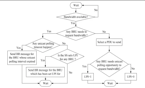 Figure 2 The operations of the enhanced BR scheme in SS.
