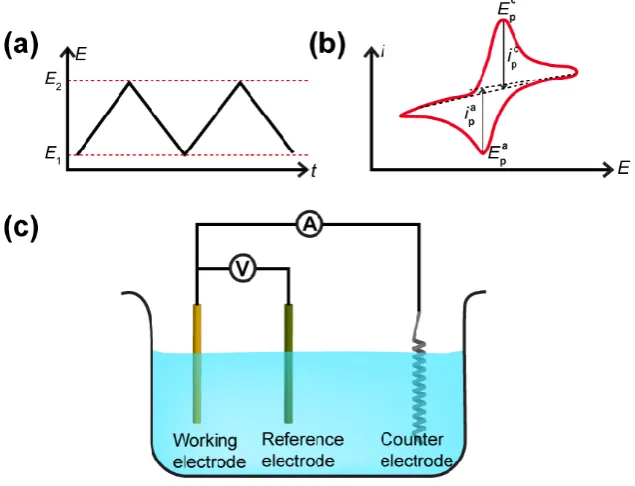 Figure 1.4 (a) E ‒ t plot for a CV; (b) A typical CV where ipc and Epc are the 