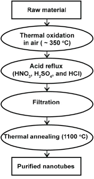 Figure 1.10 Typical purification process for CNTs. 58 