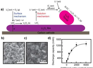 Figure 1.15 (a) Schematic of the Li2O2 crystal growth via a surface mechanism and solution mechanism