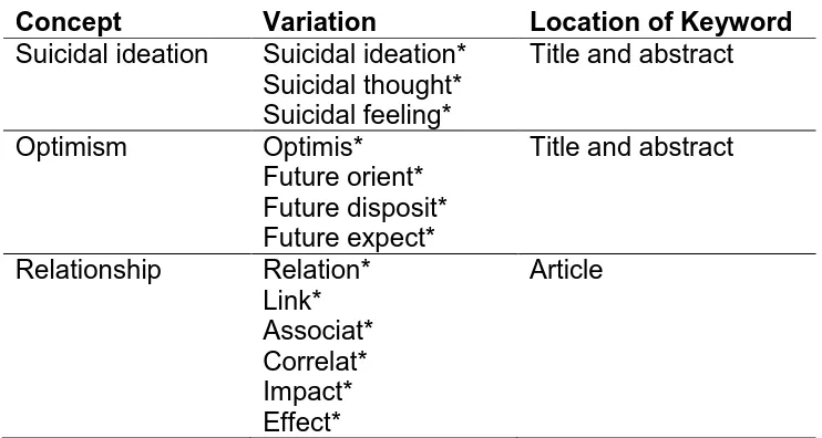Table 1.1: Systematic Review Search Terms 