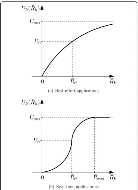 Figure 1 Utility functions with respect to average transmissionrate. a Best-effort applications, b real-time applications.