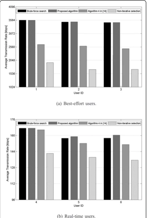 Figure 3 Average utility of various resource alloction schemesFirst and last three users correspond to best-effort and real-timeusers, respectively.
