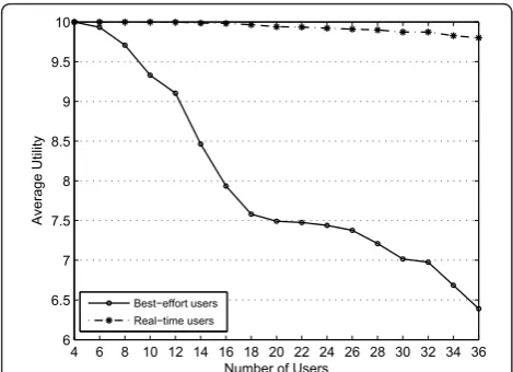 Figure 5 Average utility when increasing the number of usersin a network.