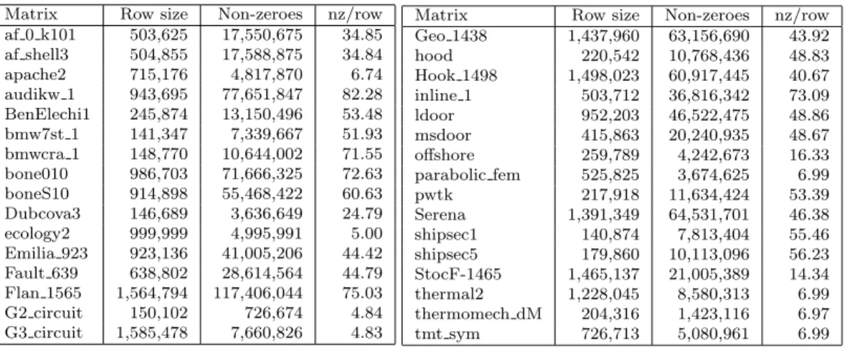 Table 1: Matrix Data