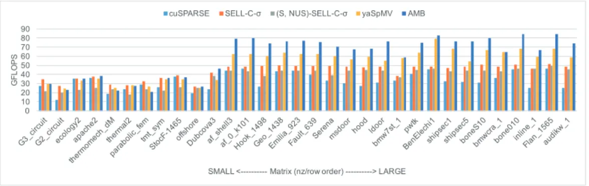 Figure 2: Performance of SpMV computation in single precision