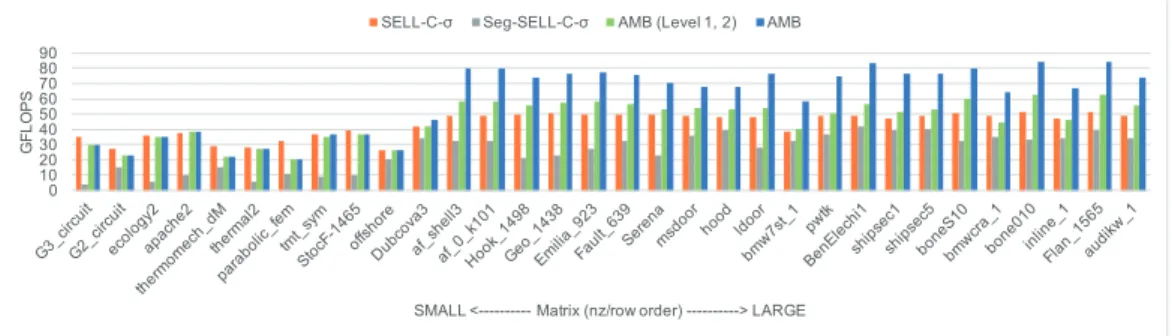 Figure 4: Speedup of each level compared to SELL-C- σ format in single precision