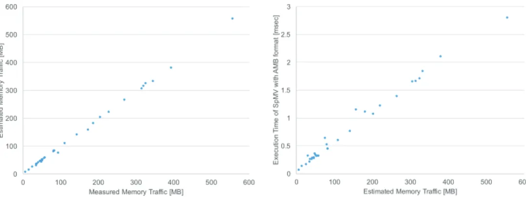 Figure 6: Measured and Estimated Memory Traﬃc