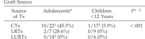 TABLE 1.Characteristics of Post-Tx Patients