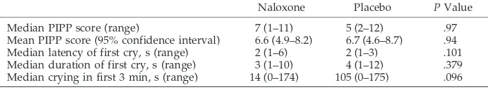 TABLE 2.PIPP Scores and Cry Variables for the Naloxone and Placebo Groups