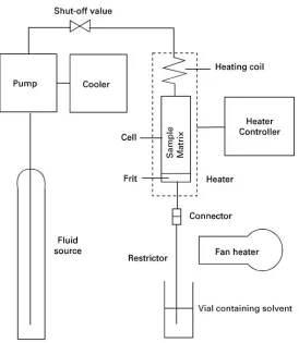 Figure 1Schematic diagram of a simple system for carrying out SFE on a laboratory scale.