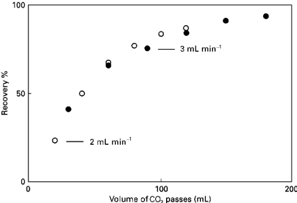 Figure 4Extraction of lycopene from tomato paste at 1003C and 400 bar at two flow rates plotted against the volume of CO2 passed.