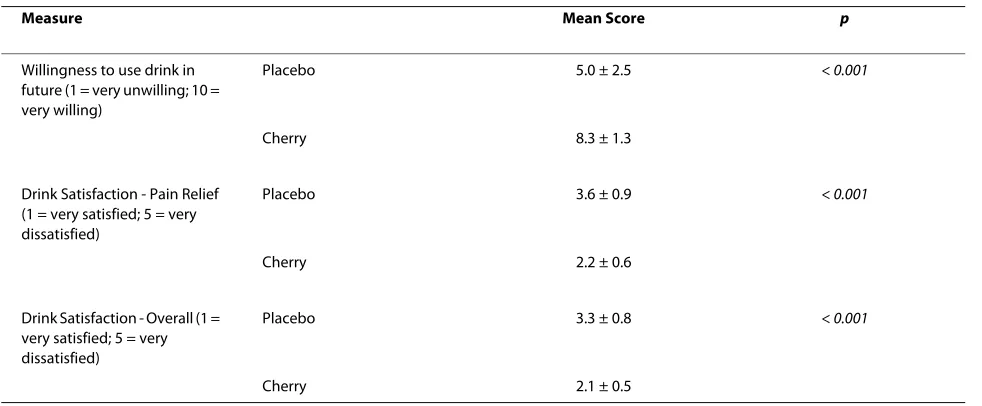Table 3: Participant satisfaction with drink