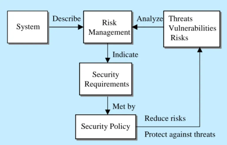 Figure 1 depicts the relationships between risk management, security requirements,  security polices, and other related components