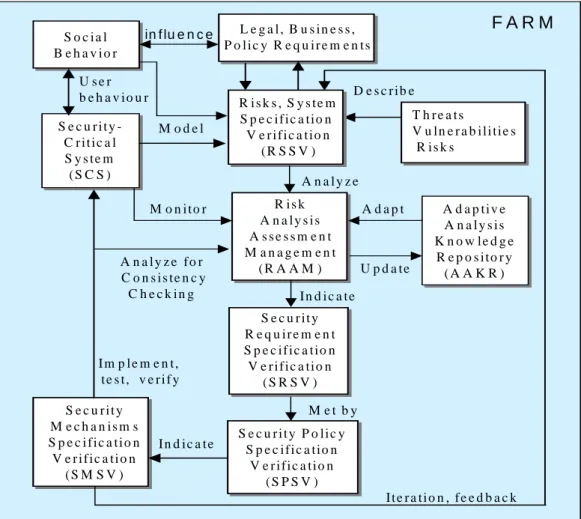 Figure 2 shows our integrated conceptual framework for the development and  maintenance of the security of CSs