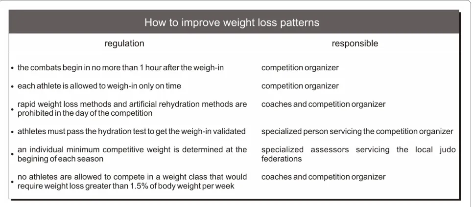 Figure 1 Basic regulations to improve weight management behaviors among judo competitors