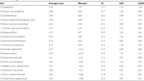 Table 2 Average scores, item measures, standard errors and fit statistics of the residents assessment scale (measure order)