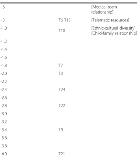 Table 3 Locations of residents, judges and items on thelatent variable (Continued)