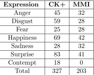 Table 2.1: Number of image sequences (subjects) for each expression in the CK+dataset.