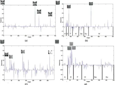 Figure 3.7: (a) Sparse decomposition of a facial image including images of the sameperson in the dictionary; (b) Sparse decomposition of an expressive facial imageincluding images of the same person in the dictionary; (c) Sparse decomposition ofthe same image excluding images of the same facial class from the dictionary; and(d) Sparse decomposition of the diﬀerences images.