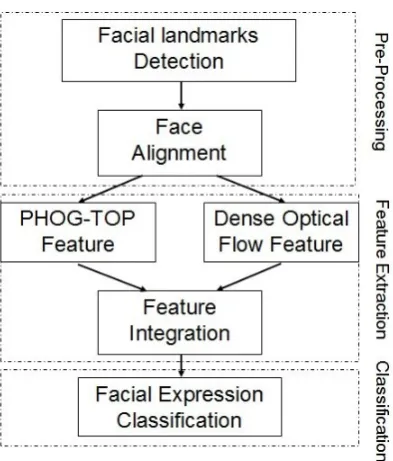 Figure 4.1: Framework 2 for facial expression recognition.