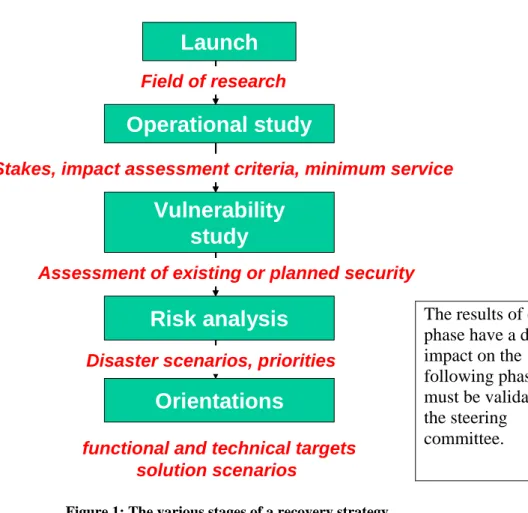 Figure 1: The various stages of a recovery strategy