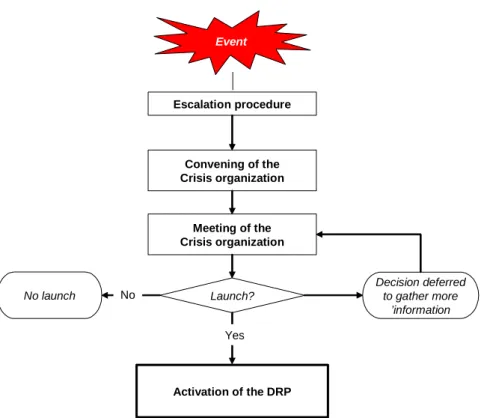 Figure 2: Activation procedures 