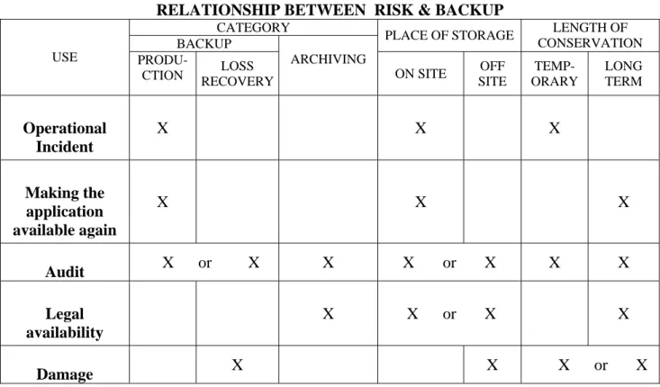 Table 1: Relationship between  risk and backup  