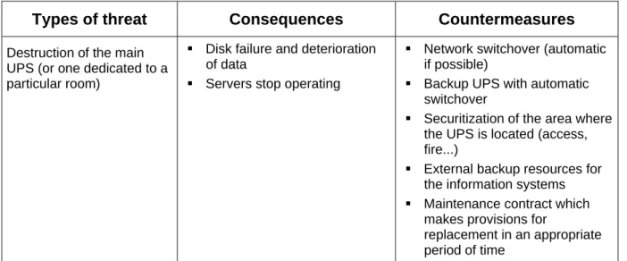 Table 2 : Premises and infrastructure (risk of the premises becoming definitively unavailable) 