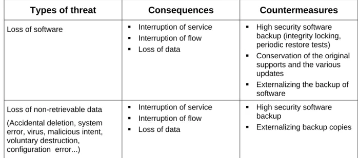 Table 6: Operating systems, applications, data and flow (risks of becoming definitively unavailable)