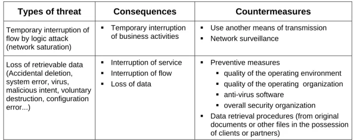 Table 7: Operating systems, applications, data and flow (risks of becoming temporarily unavailable)