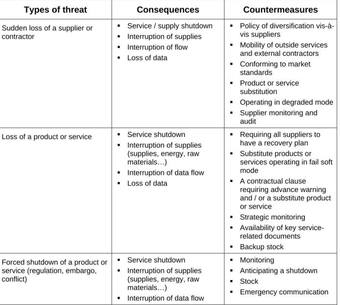 Table 8: Services, supplies and outside contractors (risks of becoming definitively unavailable)