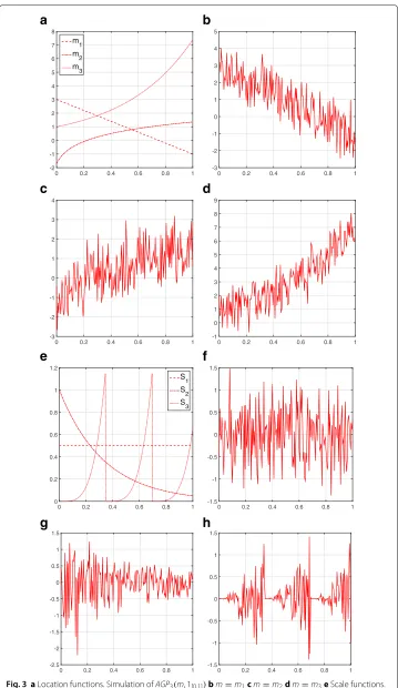 Fig. 3 a Location functions. Simulation of AGP3(m, 1[0,1]) b m = m1 c m = m2 d m = m3 e Scale functions.Simulation of AGP3(0[0,1], S) f S = S1 g S = S2 h S = S3