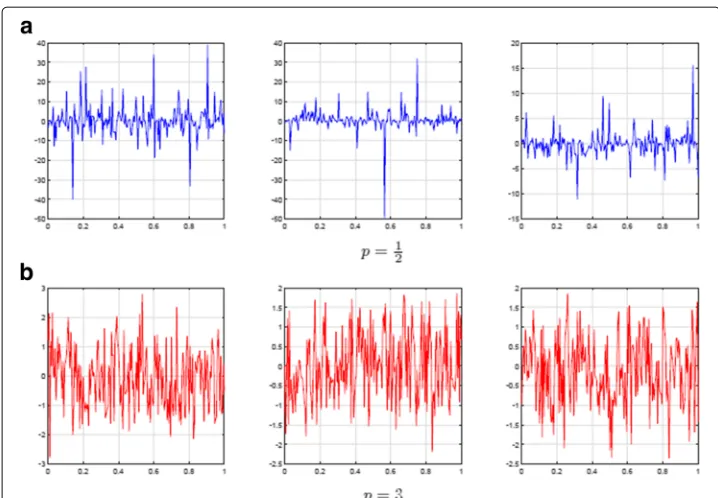 Fig. 5 Simulation of������ ASlPp0[0,1], 1[0,1], 1(left), ASlPp0[0,1], 1[0,1], 3(center), and ASlPp0[0,1], 1[0,1], 10(right)