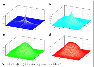 Fig. 1 Pdf of AN2,p