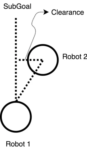 Figure 5.3: Robot detects if it is going to collide head-on with another agent. Once the clearance value is less than the robot radius, the agent knows that the current path will lead to a head-on collision.