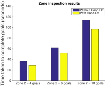 Figure 6.2: Simulator results from the Zone inspection problem. Here we assume that robots can charge instantaneously