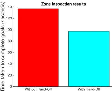 Figure 6.3: Zone inspection problem with finite charging rate. We can see that the worker/helper approach does better in all cases than the only worker scenario