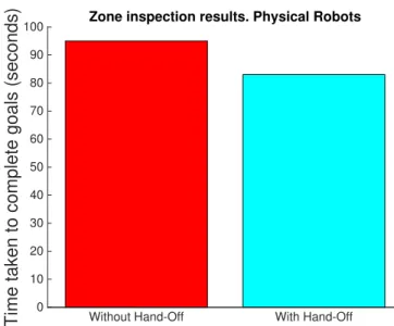Figure 6.4: Physical robot results from the Zone inspection problem. We can see that the worker/helper approach does better in all cases than the only worker scenario