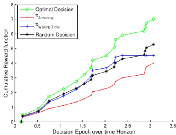 Figure 2: The impact of the different policy decisions on the Reward Function over the decision epoch