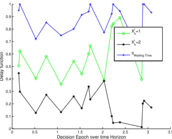 Figure 6: The impact of the different policy decisions on the Delay Function 0 0.5 1 1.5 2 2.5 3 3.500.020.040.060.080.10.120.140.160.18