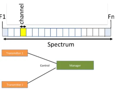 Figure 3.1: RF spectrum physical model, divided into fixed width channels. Individual transmitters communicate with the centralized spectrum manager for permission to transmit (admission) as well as channel assignment (allocation).