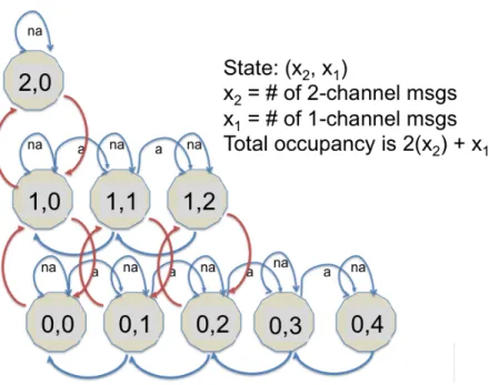 Figure 3.5: Extended Bernoulli MDP state space diagram, supporting message sizes of 1 or 2 channels.