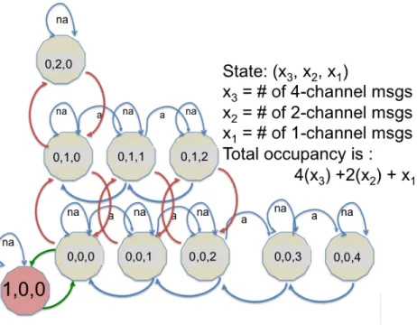Figure 3.6: Extended Bernoulli MDP state space diagram, supporting message sizes of of 1, 2, and 4 channel widths.
