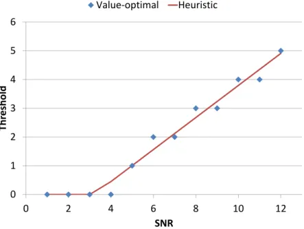 Figure 4.3: Value-optimal and heuristic thresholds separating actions in the restricted region in which OFDM modulation is allowed.