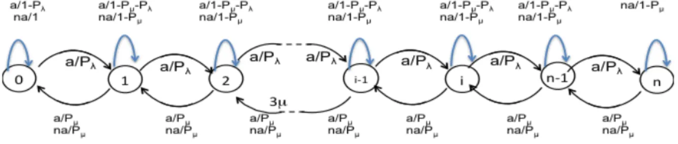 Figure 5.1 repeats the structure of the basic Bernoulli MDP we are using for admission control (it was previously presented in Chapter 3)