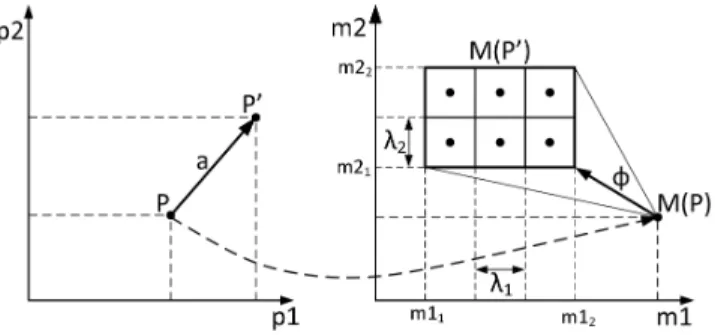 Figure 1: An example of actions on P. The met- met-rics space is partitioned in 6 areas and centroids are illustrated with black dots
