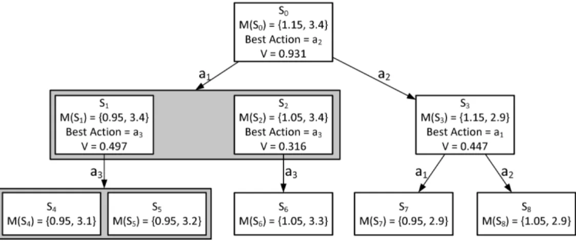 Figure 2: Example of a Decision Tree D. Cumulative return V is computed using the Value Iteration Algorithm (see Algorithm 1)