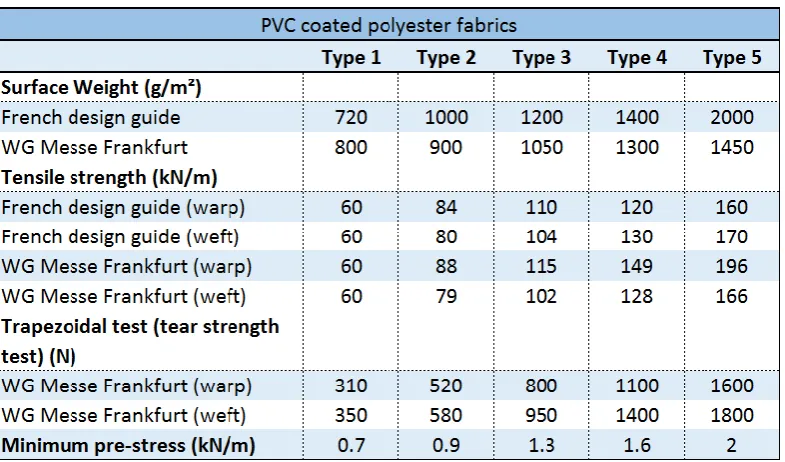 Table 1.2 - PTFE coated glass fabric classifications and relevant material properties – adapted from [12] (originally [13,14]) 